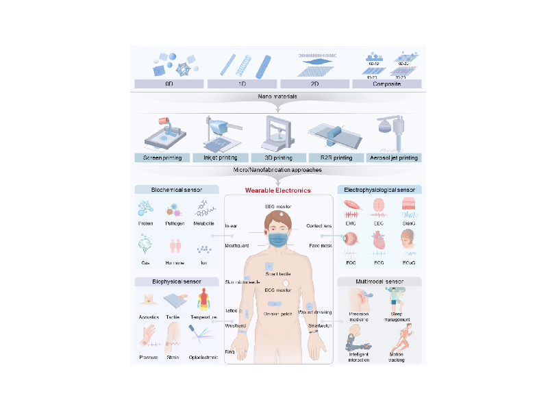 上海交大溥淵未來(lái)技術(shù)學(xué)院王敏強(qiáng)團(tuán)隊(duì)在《Chemical Reviews》發(fā)表封面綜述文章：可穿戴生物電子的替代微/納米加工方法